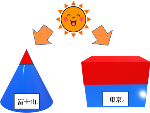 高地と平地の比較図：太陽光を受けられる範囲の狭い富士山は寒い。平地面積の広い東京駅だと沢山の熱を吸収出来るので暖まりやすい