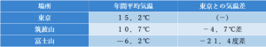 東京　筑波山　富士山の月別最高気温と最低気温の比較図