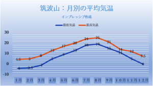 筑波山山頂の月別の最高気温と最低気温と平均気温のグラフ