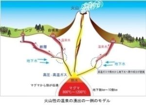 火山性温泉のメカニズムのチャート